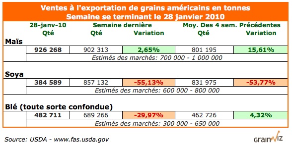 Ventes à l'exportation de grains US 4 février 2010 Ventes à l'exportation de grains US 4 février 2010